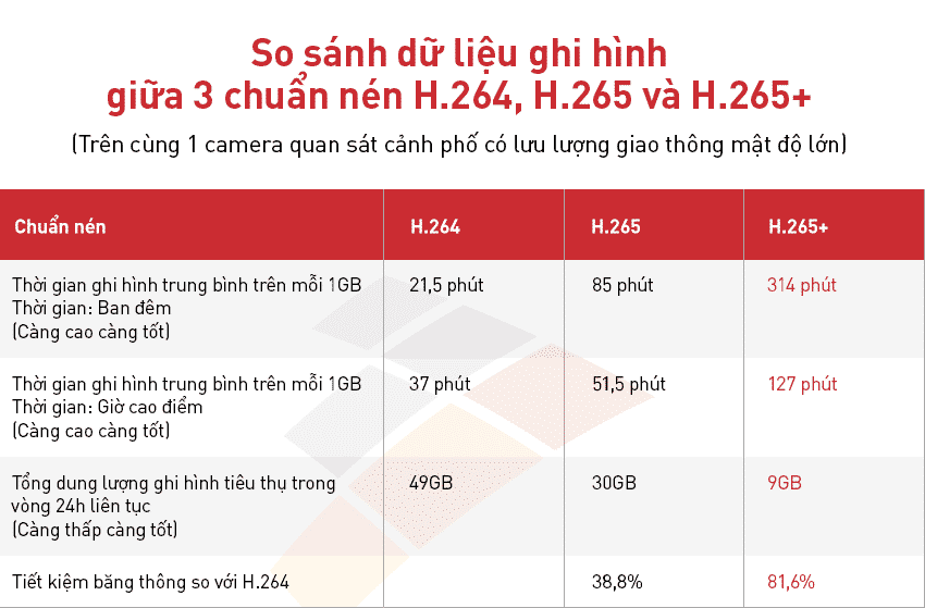 So sánh các chuẩn nén H264, H265, H265+