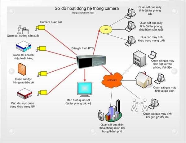 Nguyên lý hoạt động của camera IP