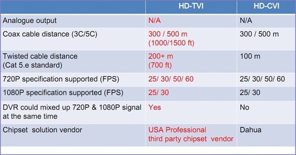 So sánh camera HD TVI với HDCVI