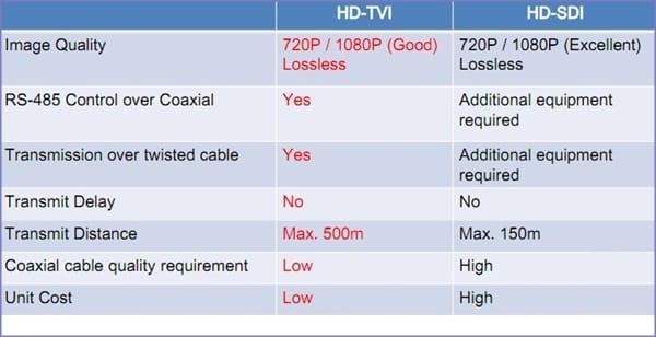 So sánh camera HD TVI với HDSDI