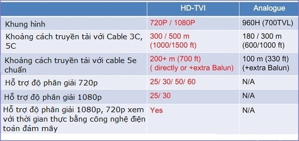 So sánh camera HD TVI với camera Analog