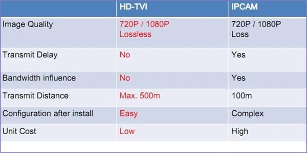 So sánh camera HD TVI với camera IP