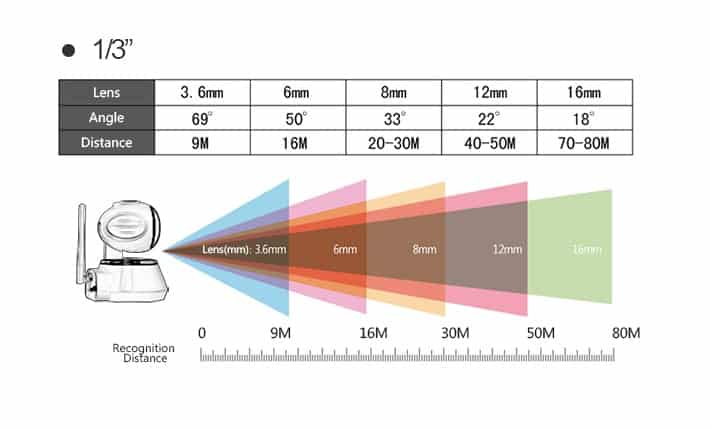 chọn cảm biến góc nhìn camera quan sát-min