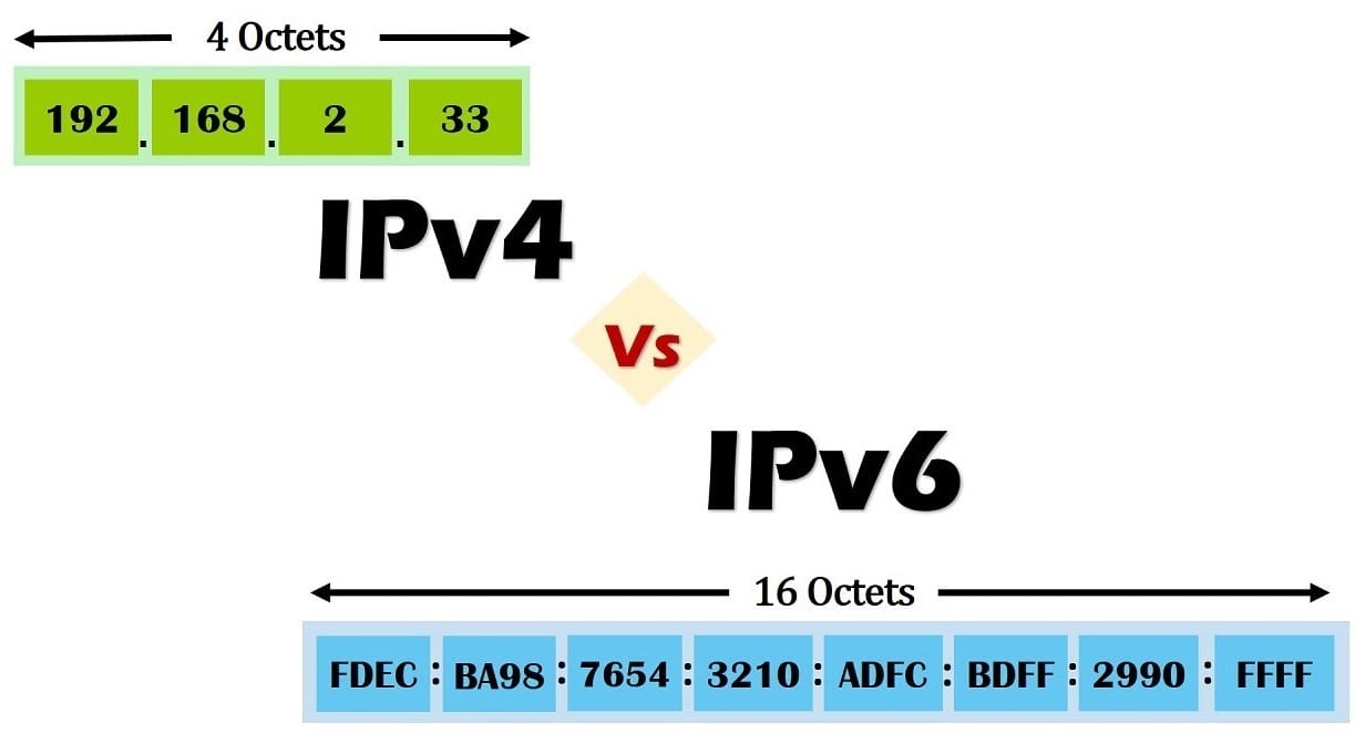 Địa chỉ IPv6 là gì? Địa chỉ IPv4 là gì? [So sánh Ưu Nhược]