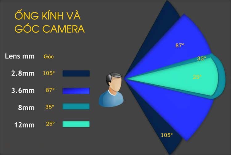 Ổng kính và góc camera quan sát-min