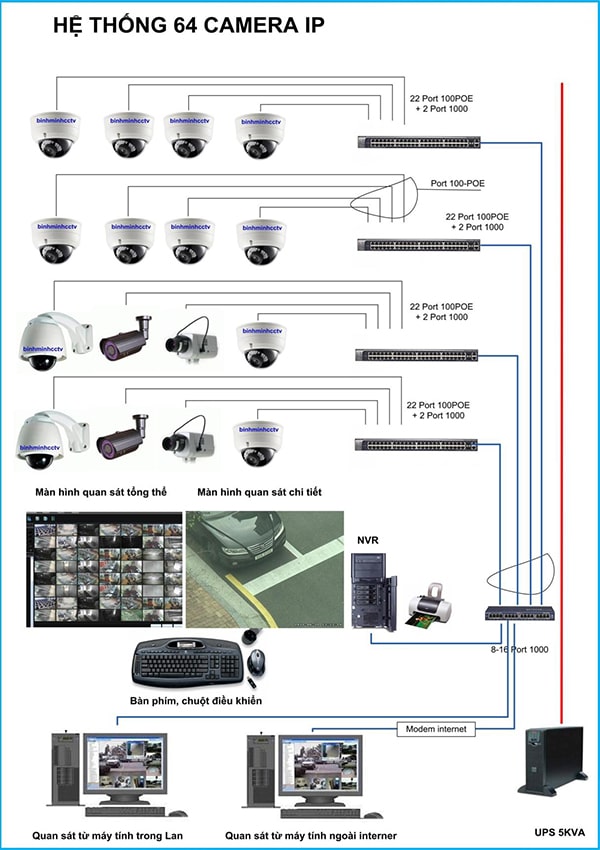 Cách tính công suất bộ lưu điện (UPS) cho hệ thống camera