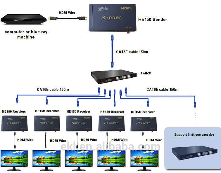 Cáp HDMI để chia ra tín hiệu cho nhiều tivi
