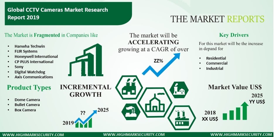 CCTV Camera Industry Overview