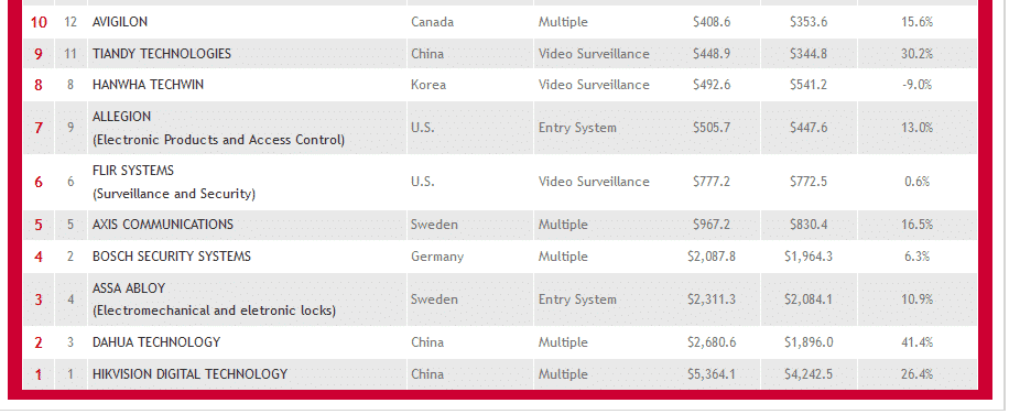 Top 10 CCTV Camera Brand in 2022 Global Ranking with #1 Hikvision