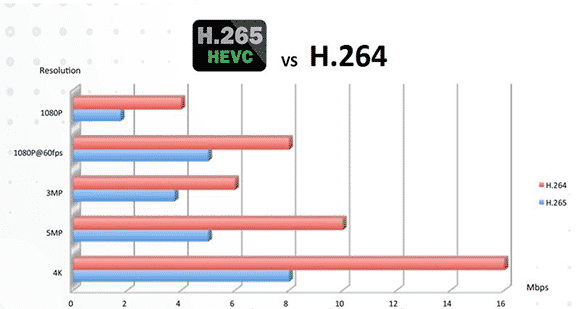 So sánh chuẩn nén H265 với H264