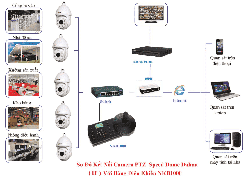 Sơ đồ kết nối bàn điều khiển NKB 1000 Camera IP PTZ Dahua-min