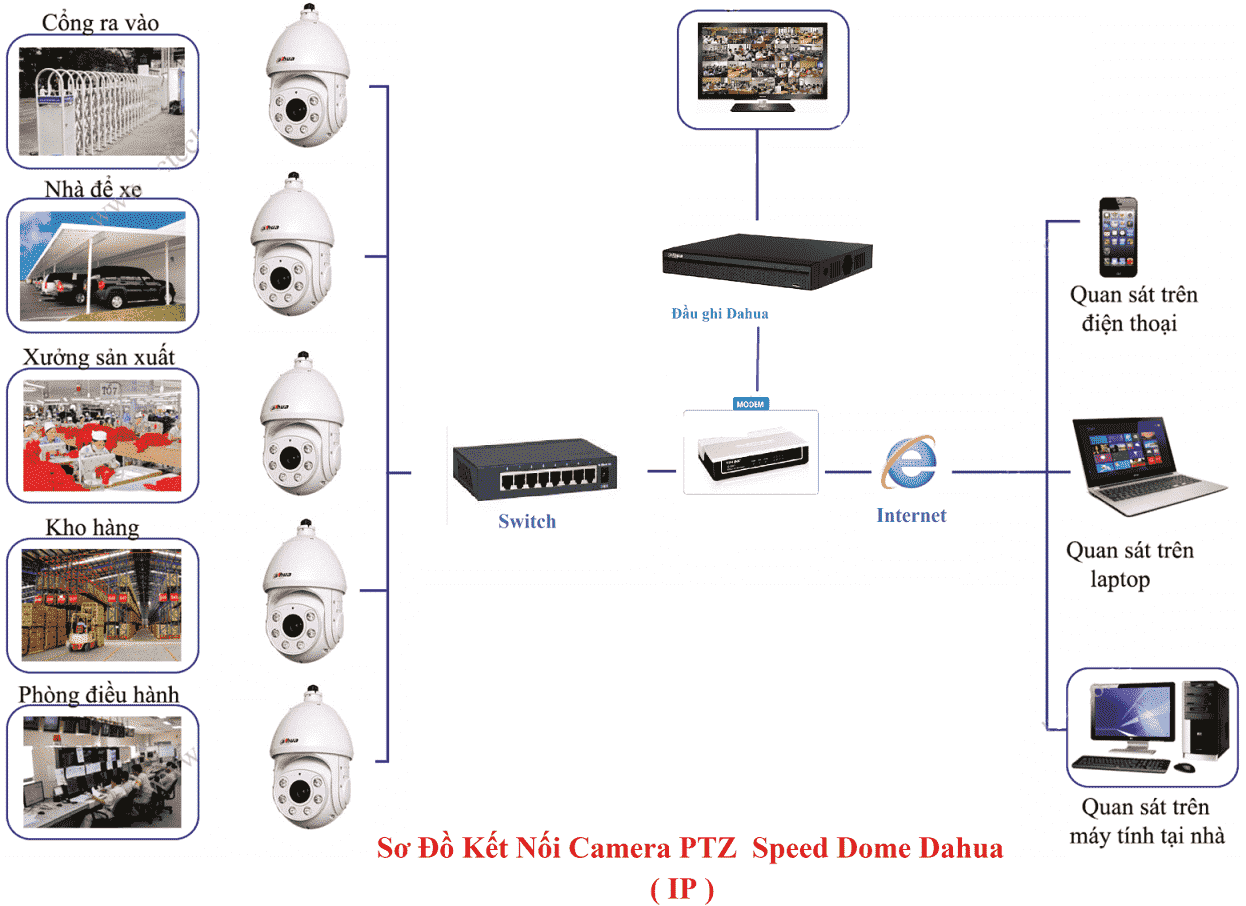 Sơ đồ kết nối camera IP PTZ Dahua-min