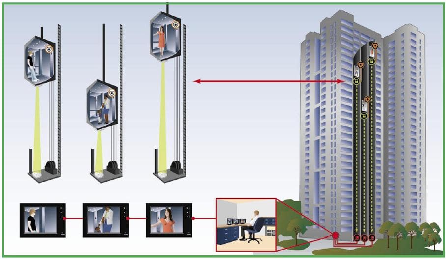 Mô hình kết nối thiết bị sử dụng bộ thu phát camera thang máy