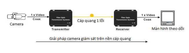 Đi dây camera trong thang máy sử dụng cáp quang-min