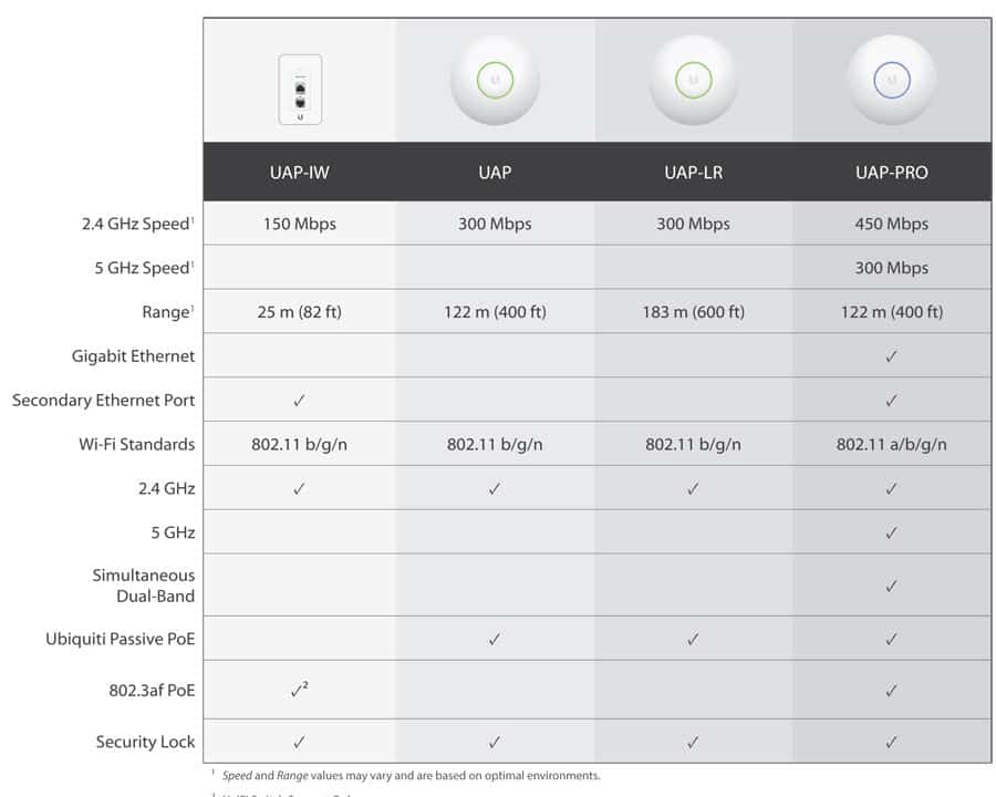 So sánh thông số kỹ thuật Ubiquiti UniFi AP