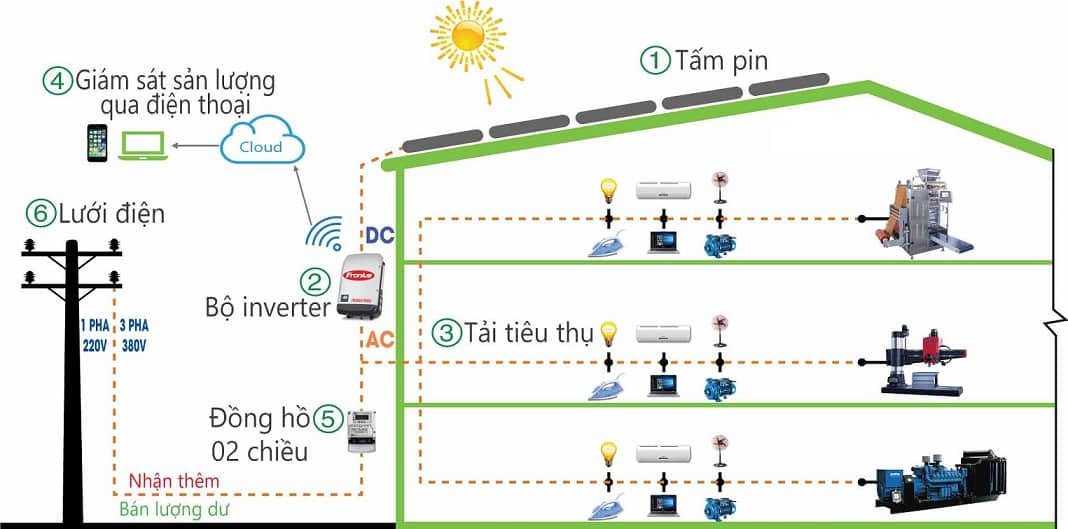 Bảng giá hệ thống điện mặt trời tại Đà Nẵng