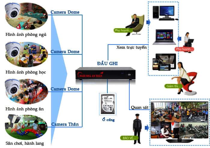 Mô hình lắp đặt camera cho trường mầm non