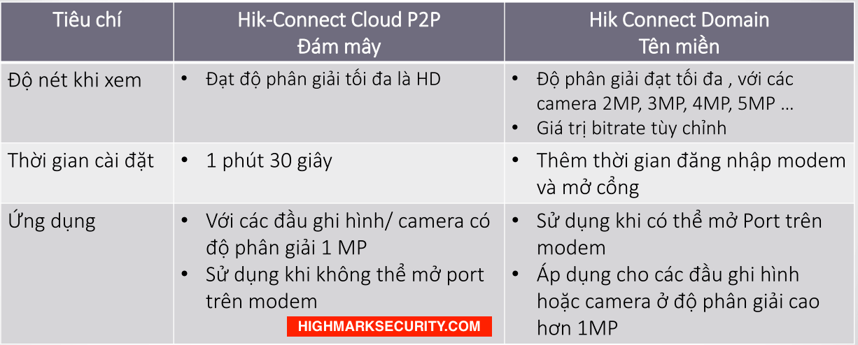 So sánh ứng dụng Hik-connect Domain và P2P