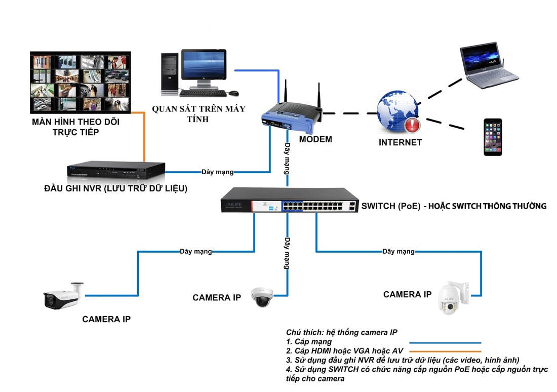 Sơ đồ đấu nối camera IP Hikvision