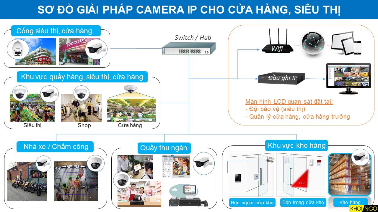 Sơ đồ giải pháp camera IP cho cửa hàng, siêu thị