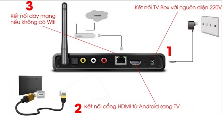 Kết nối Android TV Box với tivi