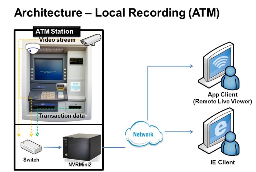 Mô hình hệ thống camera quan sát tại cây ATM